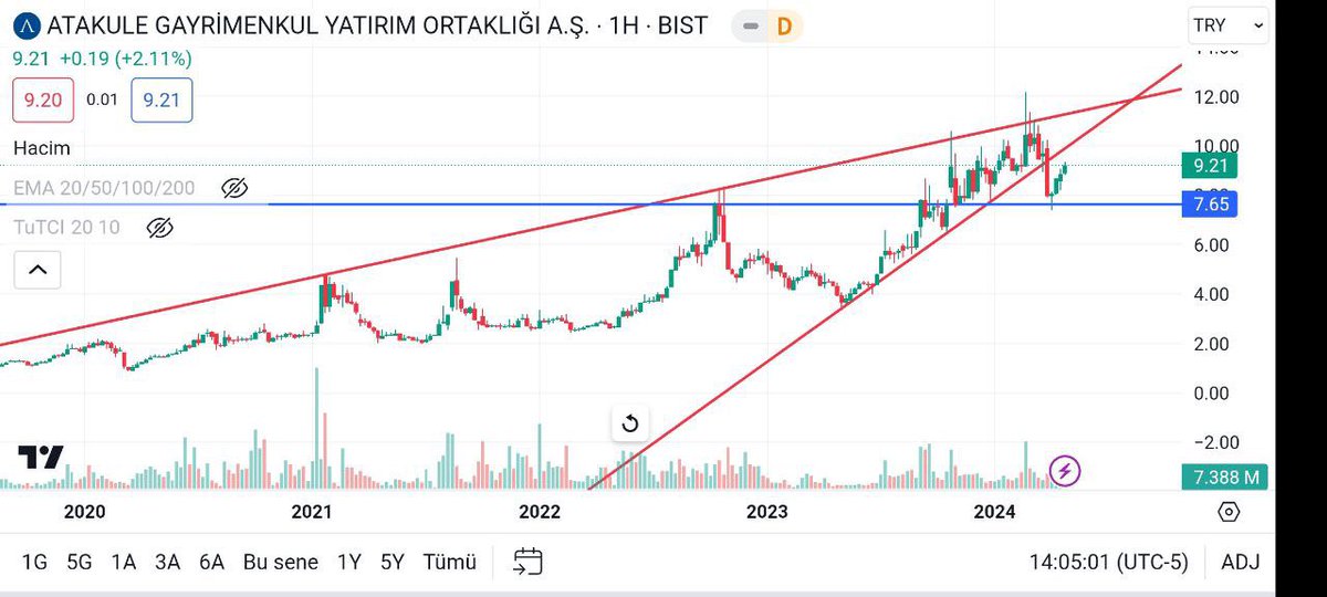 #AGYO

ÇARPANLAR GÜZEL YENİ BİLANÇOYLA YÜRÜYECEKTİR YOLU VAR.

#hisse #xu100 #Borsaistanbul #agrot #akbnk #Brsan #naten #yayla #entra #bryat #burce #mıgros #sokm #rgyas