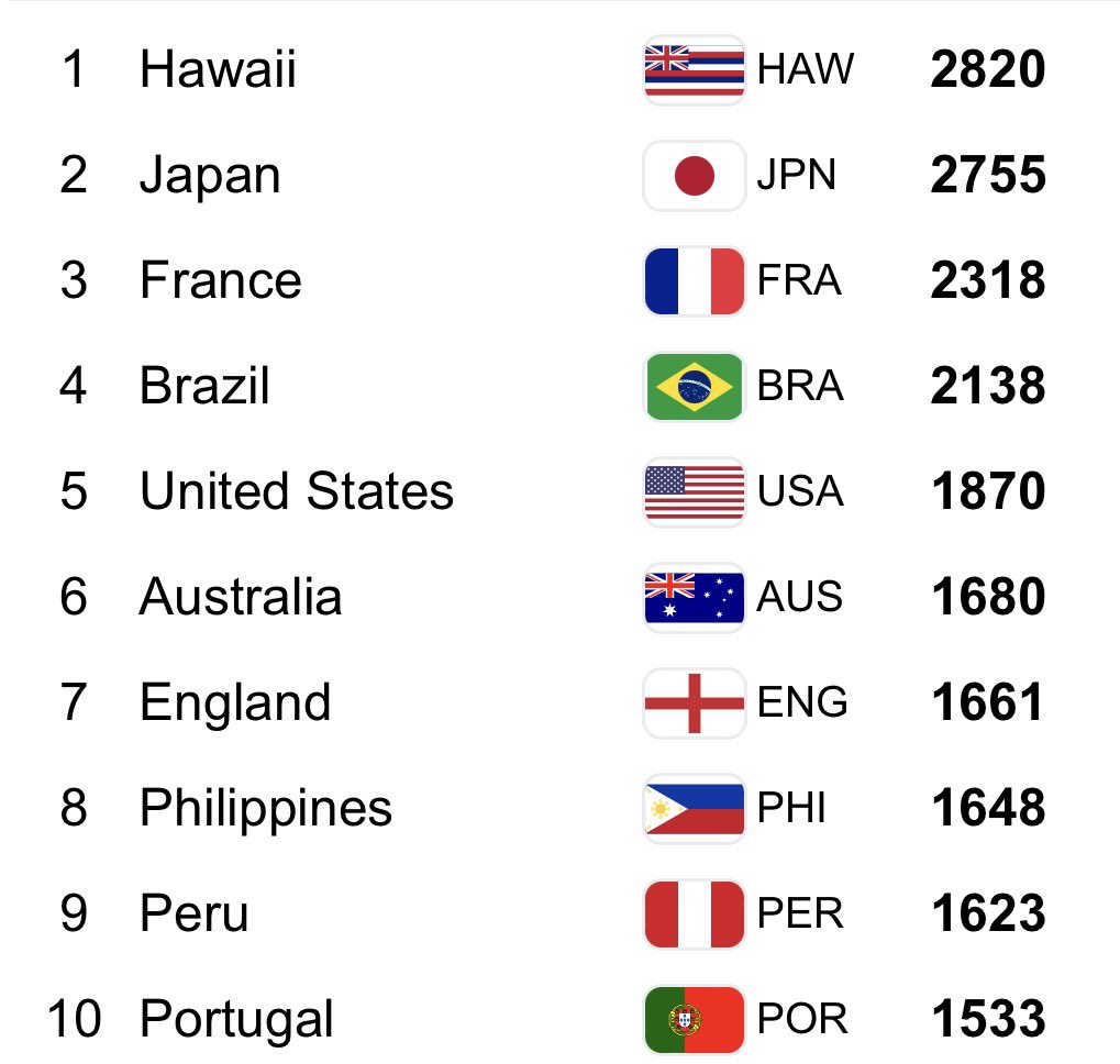 4/19-25「2024 ISA World Longboard Championship」はエルサルバドルで開催。
DAY-6結果。
浜瀬海は5位
井上鷹は2位の銀メダル
田岡なつみは3位の銅メダル
吉川広夏は7位
国別は2位の銀メダル
おめでとう！

isasurf.org/event/2024-sur…