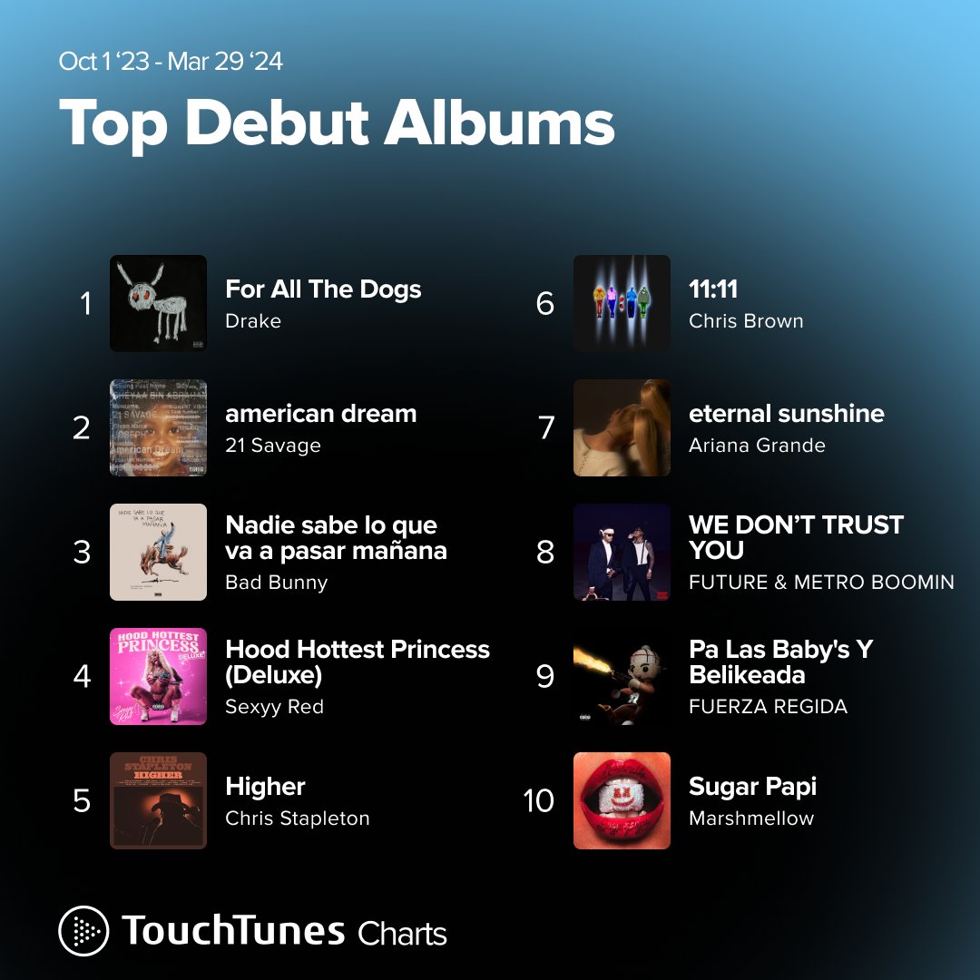 Drake's 'For All The Dogs' grabbed the number 1️⃣ new album spot on the #TouchTunesCharts! Did any of your favorites make the list? 🔥 #Drake #ForAllTheDogs #TouchTunes
