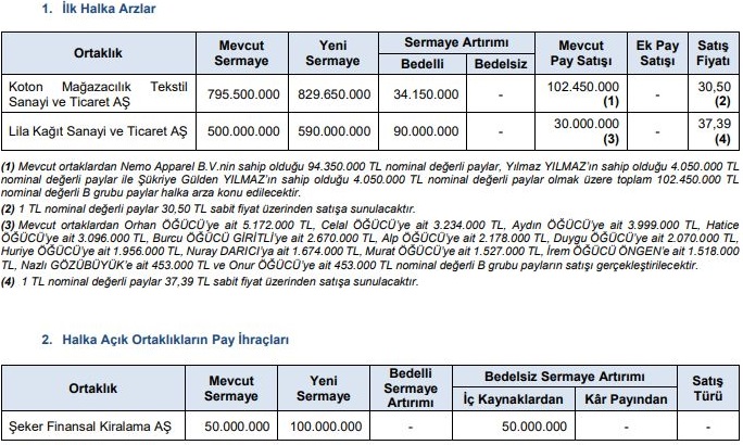 İlk halka arz ve sermaye artırımı SPK onayı;