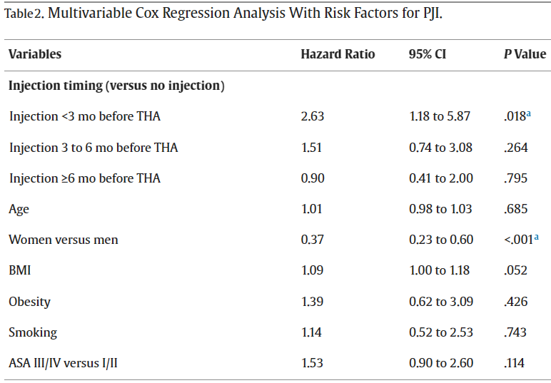 Corticosteroid injections administered up to 3mo prior to THA increased the risk of PJI within 1yr after THA, with an HR of 2.63; however, injections between 3-6mo before surgery did not have a significantly higher infection rate.

authors.elsevier.com/a/1iqA038vD3A2…