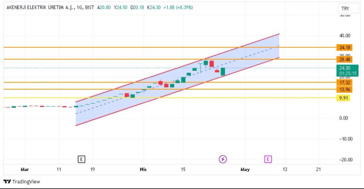#AKENR cok iyi kazandırdı tepeden maliyetlenmeyin sisti bu hisse Bugün iyi kapandı ama yükselişin devamı için için 28,48 üstüne çıkması lazım yoksa 17,32 desteğine kadar düşebilir dikkatli olun derim Elinde lotu olan analizlerin devamı için beğenip takibe alabilir #borsa…