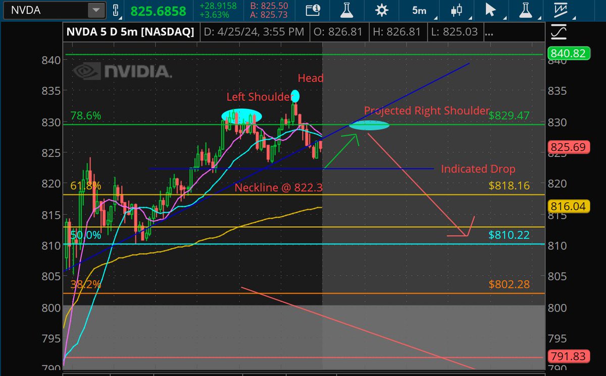 How a #HeadandShoulders Charting Pattern would play out IN THEORY *Not Advice*