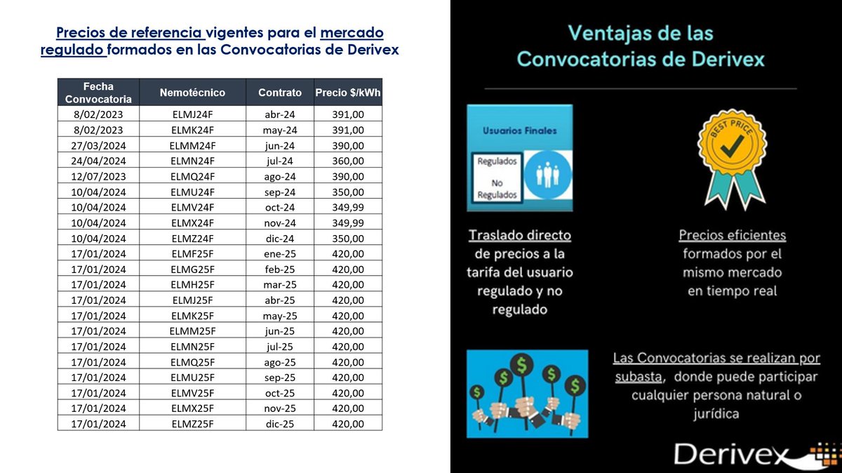 📢[Precios de Referencia para el mercado regulado formados en las Convocatorias en Subasta de Cierre] Precios de referencia formados en un mercado anónimo, eficiente, transparente, seguro y sin riesgo de contraparte
 derivex.com.co/categoriadoc/1…