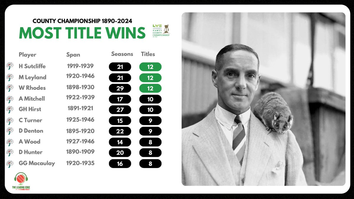 Me: 'Hey Siri, who holds the record for the most County Championship titles in history?'

Siri: 'A strongYorkshire, a strong England!'

#countycricket #yorkshire <a href="/YorkshireCCC/">Yorkshire CCC</a> <a href="/CountyChamp/">Rothesay County Championship</a>
