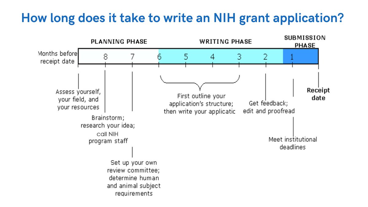 Plan ahead when developing your NIH grant application as the process takes months, not weeks! 🗓 For more tips, join @NIHgrants and @CSRPeerReview for a May 15 webinar as experts provide a walk-through of the process for beginners. Register today: go.nih.gov/NIHgrantswebin…