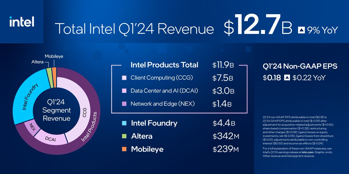 Intel reports first-quarter 2024 financial results: intel.com/content/www/us…