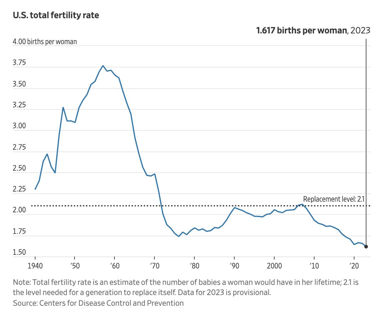 Last year, the U.S. fertility rate fell to the lowest level since records began wsj.com/us-news/americ…