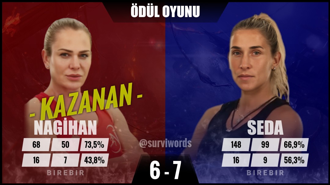 #ÖdülOyunu #Nisan25 #Survivor #SurvivorAllStar2024 #Survivor2024 #Survivor2024AllStar #SurvivorTürkiye #SurvivorAllStar