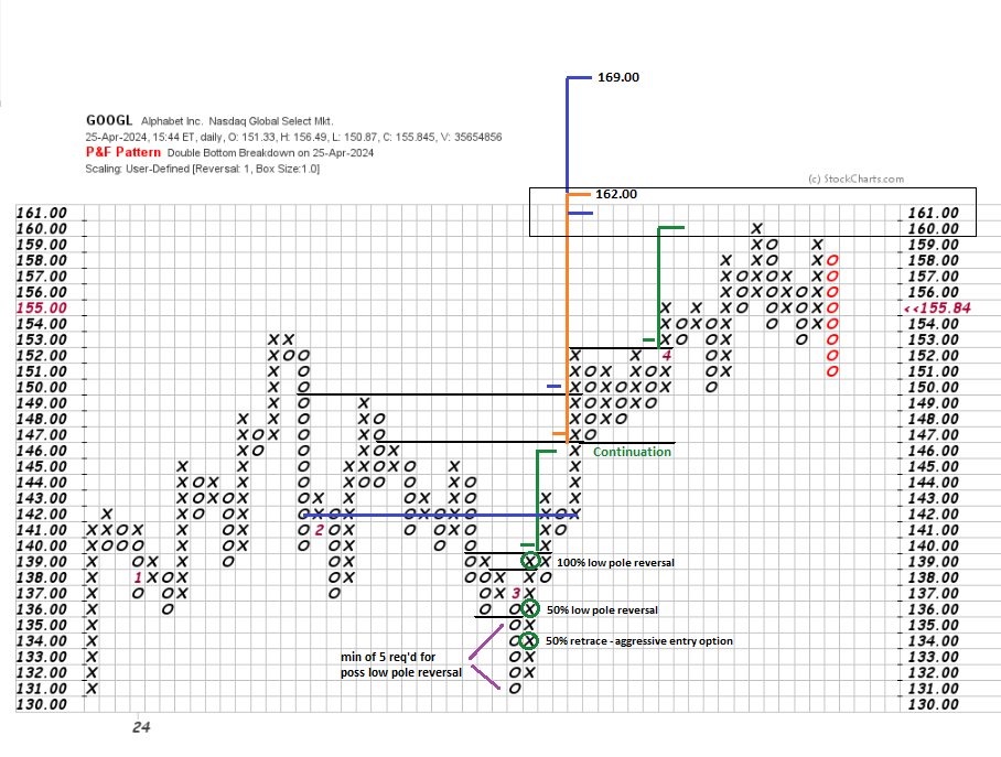 @CyclesFan $GOOGL (1x1)dly - Structure would be supportive of a possible move to 169.00. Doesn't imply a straight line path to do so. Supplemental info. 🙂
#pointandfigure #Google