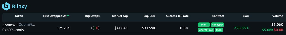 'On-Chain New Token Push Service' was triggered at 20:04 on Apr 25. bilaxy.com/?t=0xb0999f7e4… $ZoomWIF The Contracts and Twitters may NOT match, only for reference, NOT for finance advice.