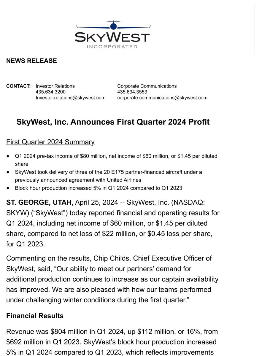 $SKYW Q1 '24:

Net income $60m, EPS $1.45
Revenue $804m, up 16% YoY
Block hour production up 5% YoY

Took delivery of 3 out of 20 E175 aircraft from United Airlines deal.