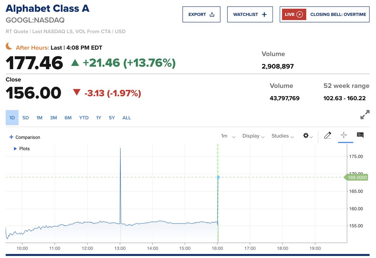 $GOOGL issues first ever dividend of 20 cents per share should help ease those worries over AI spending