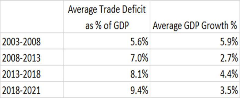 Imran Khan's economic performance was the worst in nearly 20 years. The PTI's government was primarily responsible for Pakistan's worst external account crisis. The facts speak for themselves. The exports remained stagnant even before COVID-19 started. The trade deficit during
