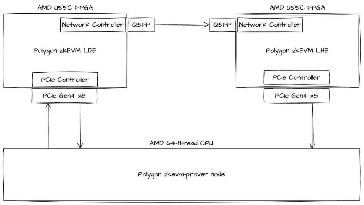 This benchmark works by offloading the low degree extension & the leaf hashing to an FPGA, while doing everything else on a 64 core CPU.