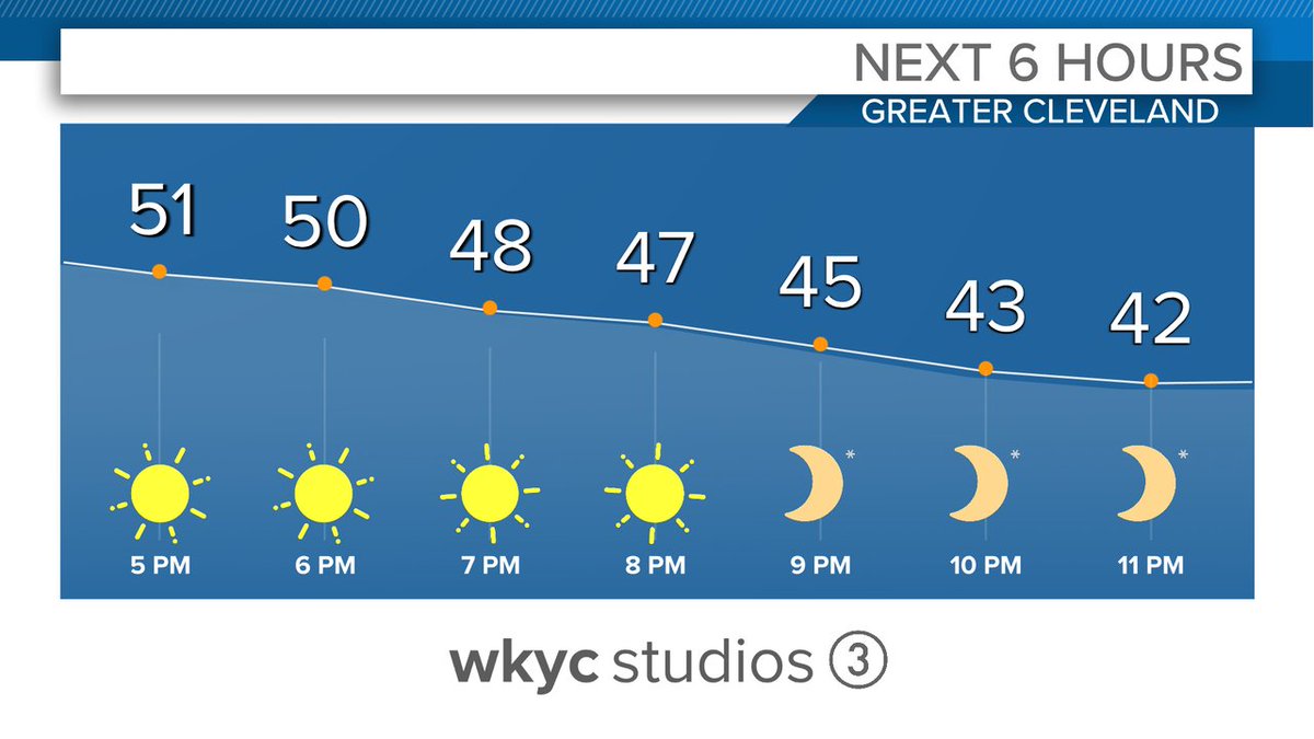 Here's a quick look at the forecast for the next few hours... @wkyc @wtam1100 #3News #3Weather #ohwx