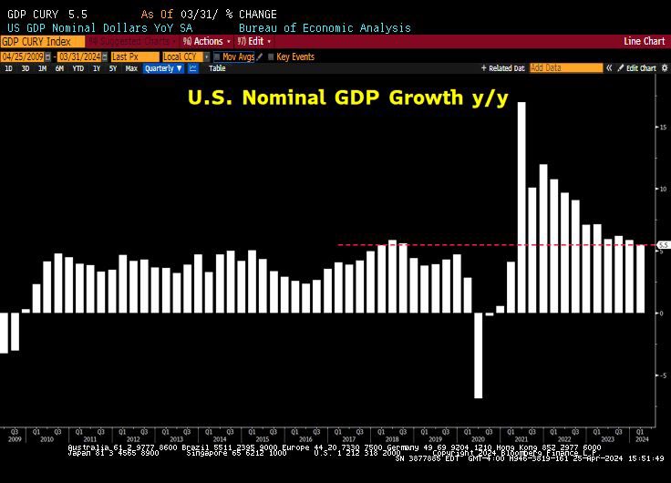 Since Covid - After $16T of fiscal and monetary support, Nominal GDP growth dropped to the lowest level since q1 2021, when half the US was still in quasi lockdown.