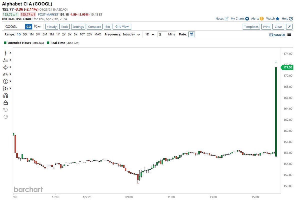 BREAKING: Google stock, $GOOGL, soars over 12% after beating earnings  expectations. The company reported revenue of $93.5 billion and EPS of  $$1.89. Google also declared a $0.20 dividend for the first time