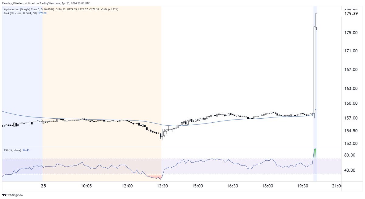 🅰️ ALPHABET / GOOGLE EARNINGS 🅰️ 🔷 EPS prints at $1.89 vs. $1.50 expected. 🔷 Revenues came in at $93.5B vs. $91.3B eyed. $GOOG is trading UP 12% in the initial after-hours move.