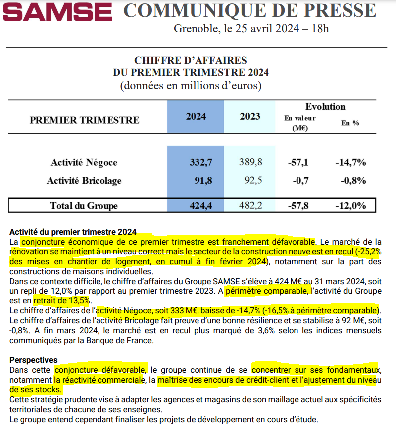 T1 SAMSE : la négoce freine fort (-16,5% à périmètre comparable) après + 6,7% l'année dernière mais le bricolage est résilient à -0,8% et surperforme le marché (-3,6%). La conjoncture est clairement défavorable les français ne dépensent plus mais jusqu'à quand ?