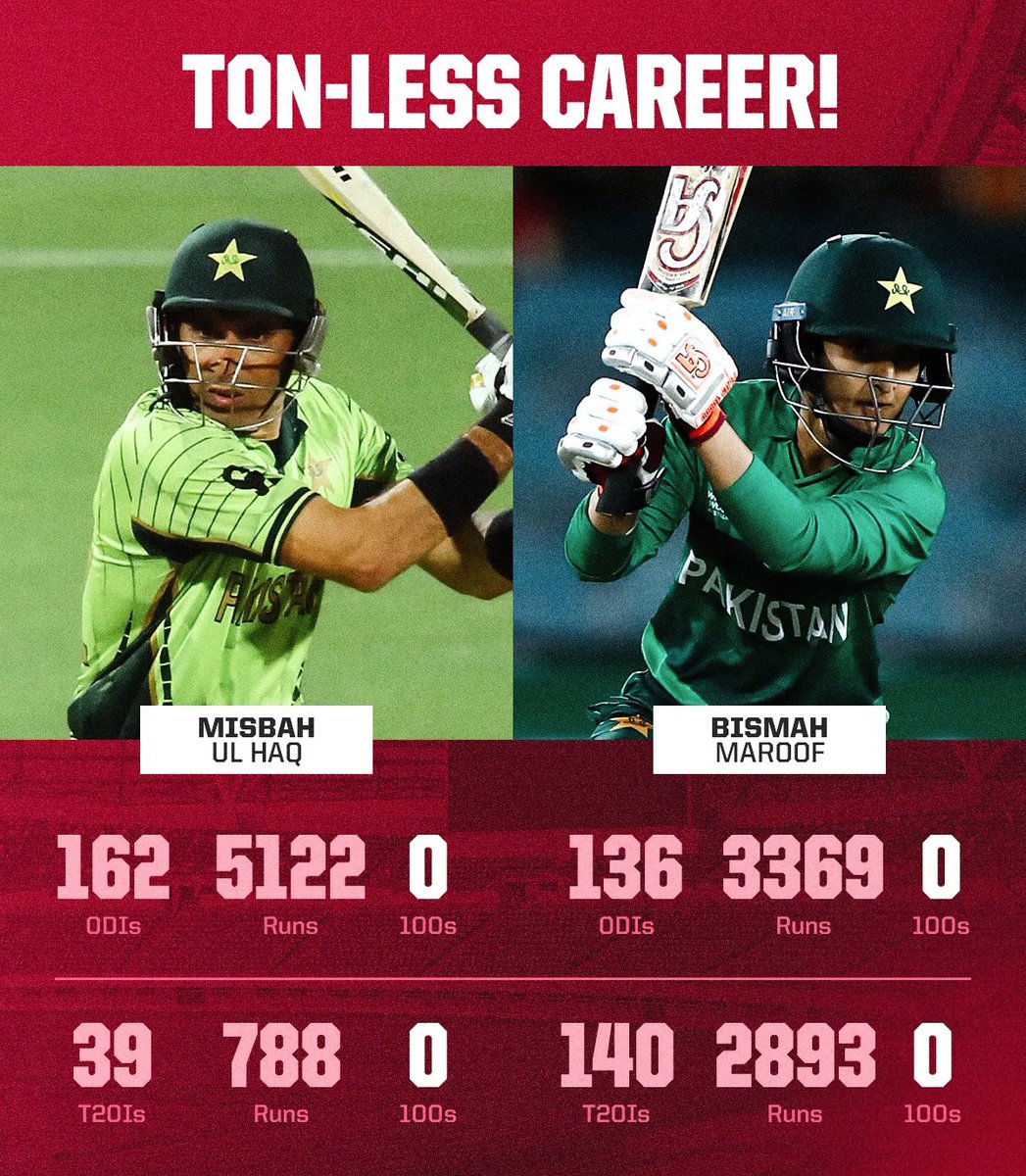 Two celebrated Pakistan former captains ✨
Career span of more than a decade 🏏

No limited-overs century 👀

📸: CricWick

#BismahMaroof #MisbahUlHaq #PakistanCricket #Pakistan #Cricket