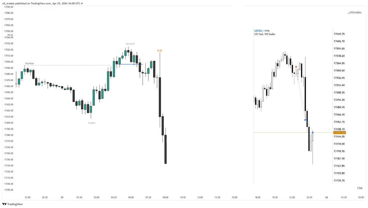 Wednesday reversal 
thursday expansion

daily profile: London reversal 

$NQ +130.    credits: @_amtrades