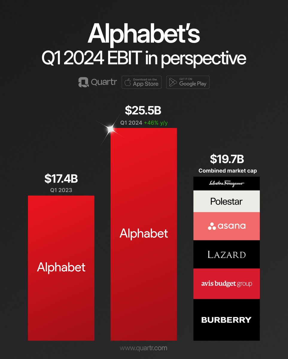 $GOOG just announced its first dividend ever. Q1 2024 summary: Revenue +15% *Google Search & Other +14% *YouTube Ads +21% *Google Network -1% *Google Cloud +27% *Other Bets +72% EBIT +46% *marg 32% (25) EPS +62% Stock +12% AH