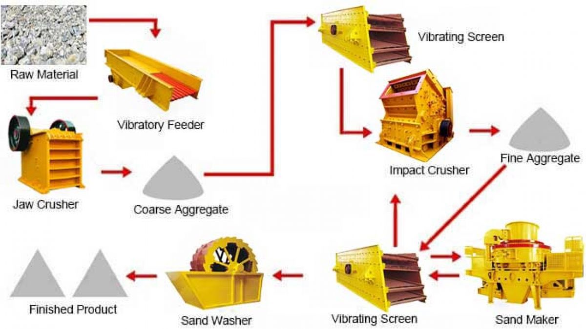 3% percent of the world's total generated electrical power is used to crush rocks