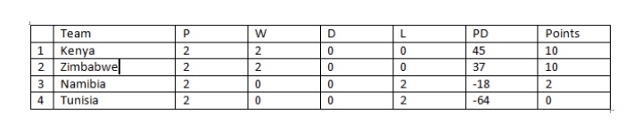 Barthes Trophy Standings.

The championship will be decided when Kenya and Zimbabwe face off in the final match on Sunday.

#RugbyKe #RugbyAfrica #SinBinRugby #U20BarthesTrophy #Chipu2024