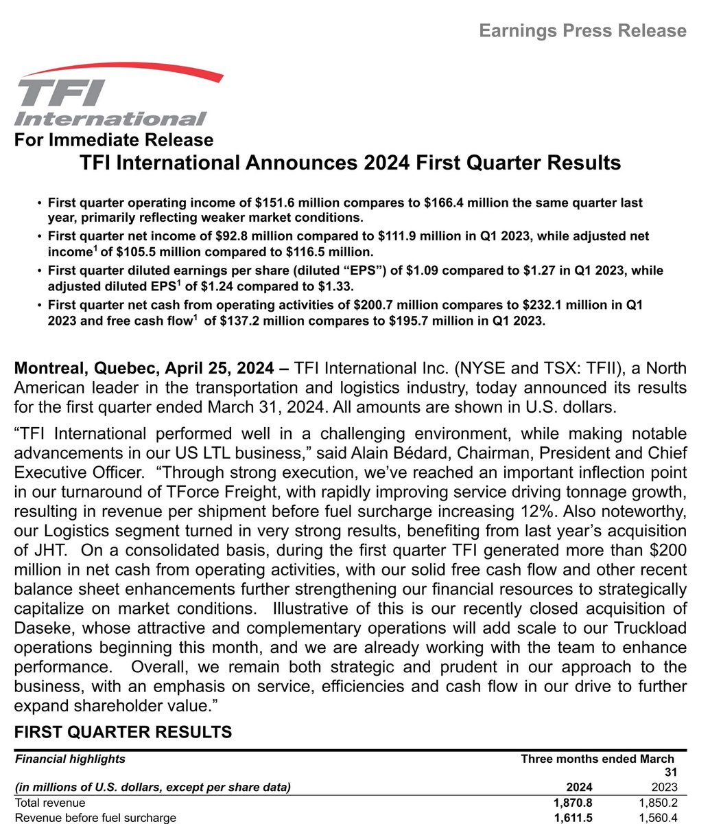 $TFII Q1'24:

Revenue: $1,870.8m
FCF: $137.2m
Net income: $92.8m
EPS: $1.09/share

Reached an important inflection point in turnaround of TForce Freight
Rapidly improving service driving tonnage growth
Revenue per shipment before fuel surcharge increased 12%
