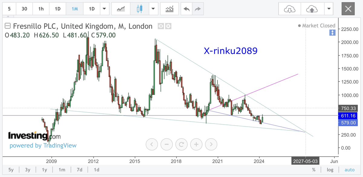 #Fres
#Ukstock
#wolfwave pattern form

Slight resistance is there but expecting to touch top pink line as target.