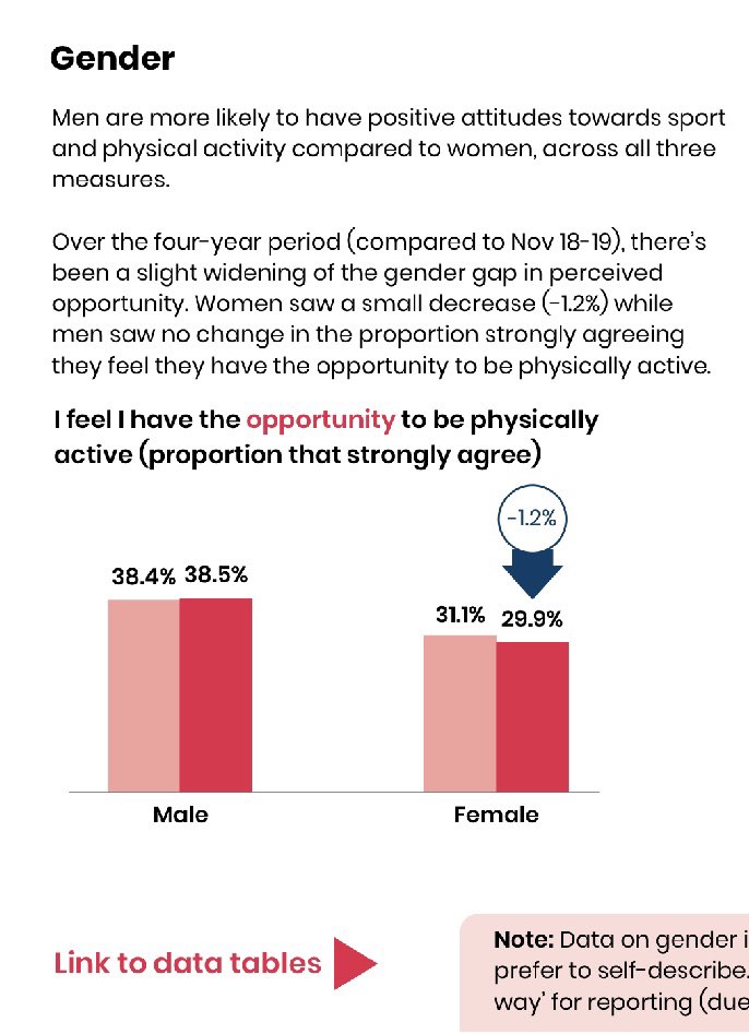 This work by @PregnancyActive and @openactiveio is particularly important in the context of the @Sport_England #ActiveLives survey data released today: shorturl.at/mxBE6 #gendergap