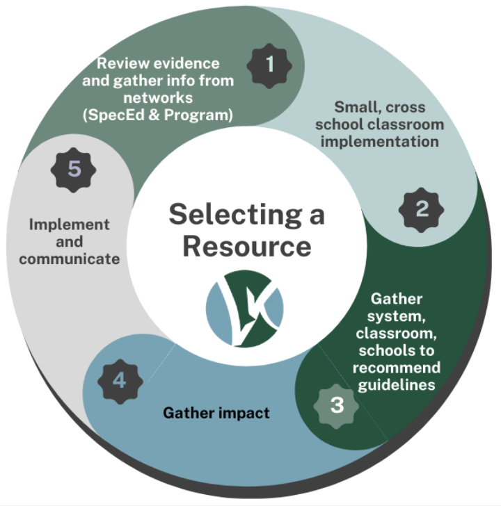 LDatSchool's tweet photo. Plan, Do, Study, Act is the model that large organizations use when conducting research. But what if you don't have access to a "research department"? How can you translate this to work in schools?

#LDwebinar https://t.co/yut7tRaerX
