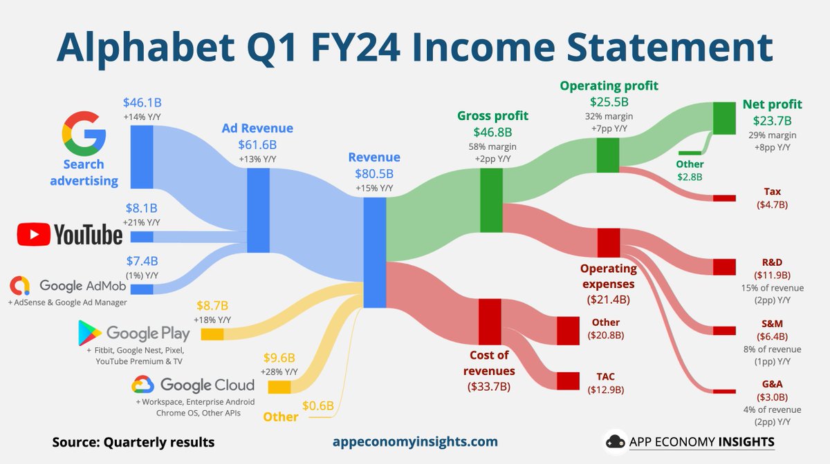 $GOOG Alphabet Q1 FY24:

• Revenue +15% Y/Y to $80.5B ($1.8B beat).
• Operating margin 32% (+7pp Y/Y).
• EPS $1.89 ($0.38 beat).

☁️ Google Cloud:
• Revenue +28% Y/Y to $9.6B.
• Operating margin 9% (+7pp Y/Y).

▶️ YouTube ads +21% to $8.1B.