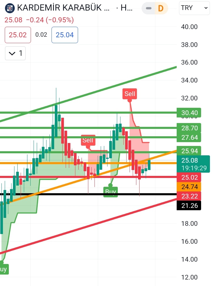 #krdmd krdmd 24.74 üzerinde pozitif görünümü korunur ve 24.74 ile 25.94 bandında hareket devam eder.25.94 kirilimina ve üstünde iki kapanış yaparak destek konumuna geldiginde 27.64 direnci gündeme gelir.24.74 altında ise destekler gündeme gelir.Suan için pozitif tarafta.YTD☮️🤗