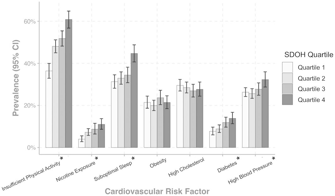 Unfavorable social determinants of health are associated with cardiovascular risk factors in disaggregated Asian adults. #AHAJournals ahajournals.org/doi/10.1161/JA…