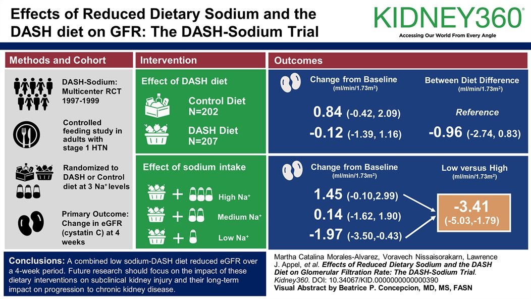 DASH trial- post hoc analysis ⬇️sodium diet 📍Minimal impact on glom hemodynamics 📍Associated with lower SBP 🧂Significant reduction in eGFR vs high-sodium DASH diet 🍌Effect on eGFR decline partly mediated by changes in DBP and potassium load journals.lww.com/kidney360/full…