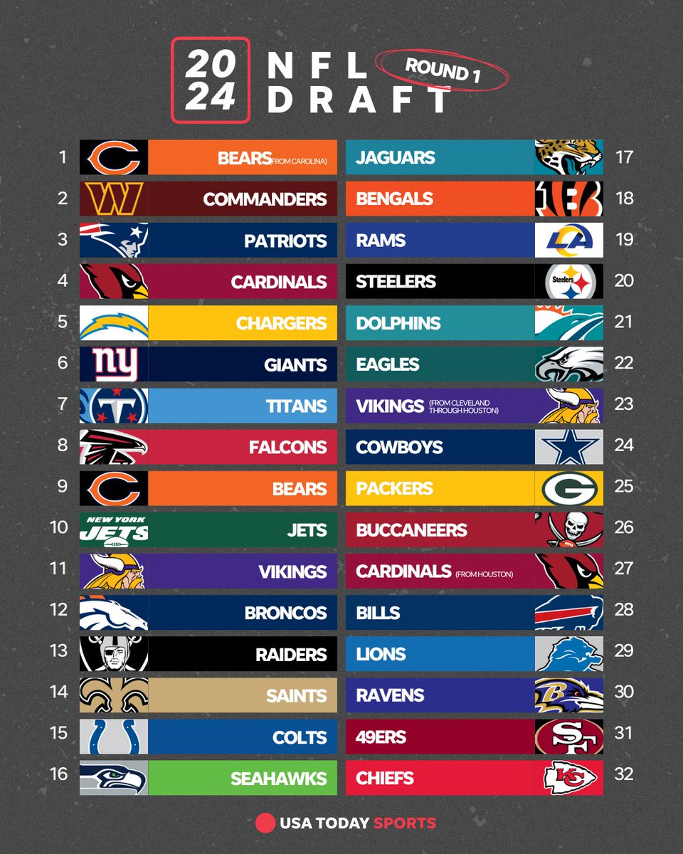 It’s Draft Day! As of now, here is where we stand for first round draft picks. 🏈 Read all of our @usatodaysports staff predictions for the 2024 #NFLDraft here: bit.ly/4beq6rd