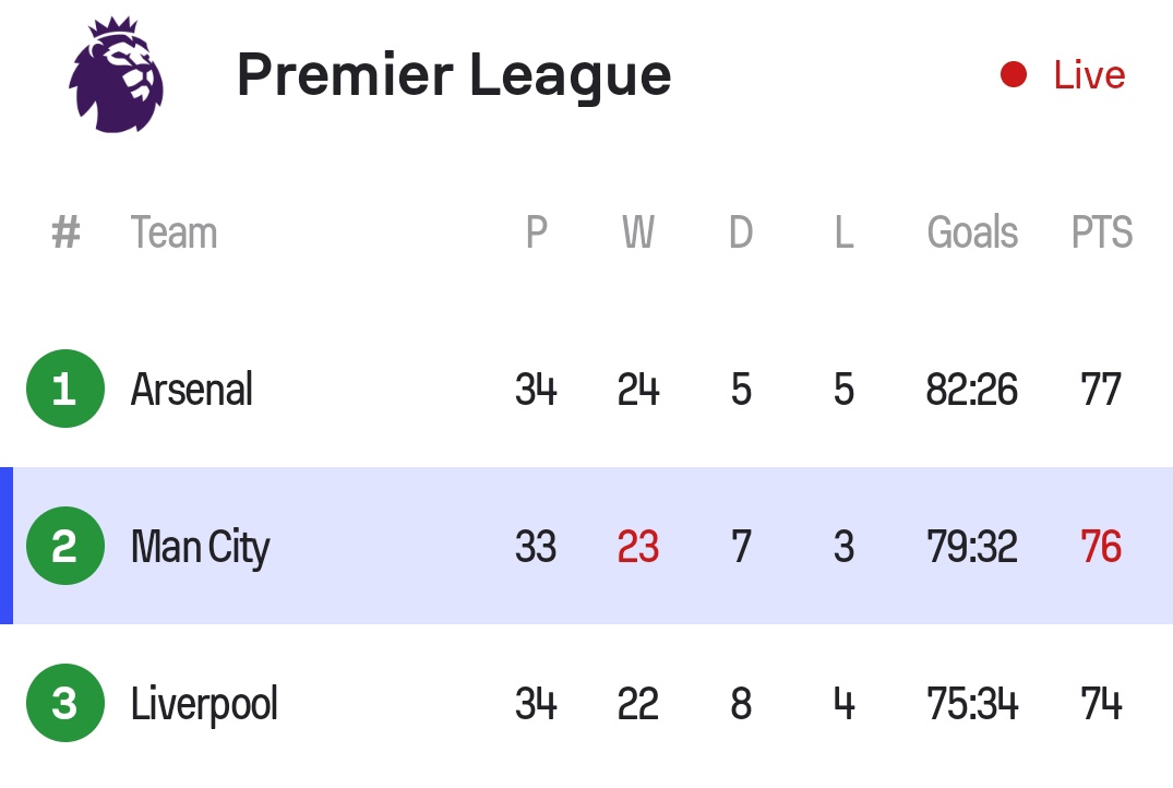 The Premier league table as it stands. With a game at and and 4 goals already against Brighton, Manchester city are not backing down. #BudweiserPremierLeague #YoursToTake