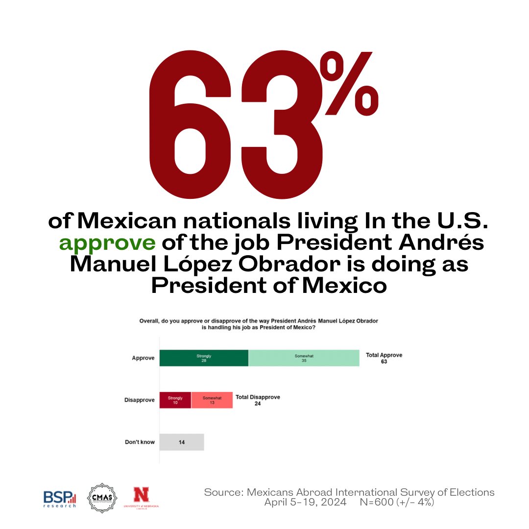 Our latest poll found that nearly 2/3 Mexican nationals living in the United States approve of the job President AMLO is doing as President of Mexico. BSP analyst Claudia Rodriguez is delivering the full results of our survey LIVE NOW @jorgeramosnews & @uninoticias - link in bio