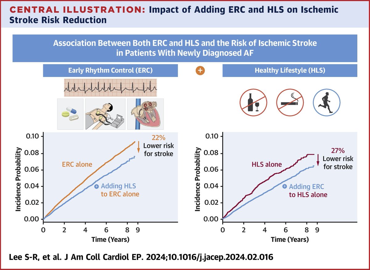 Clinical Impact of Early Rhythm Control and Healthy Lifestyles in Patients With Atrial Fibrillation #Afib @LHCHFT @LJMU_Health @LivHPartners #multimorbidity @affirmo_eu @TARGET_horizon @ARISTOTELES_HE jacc.org/doi/10.1016/j.…
