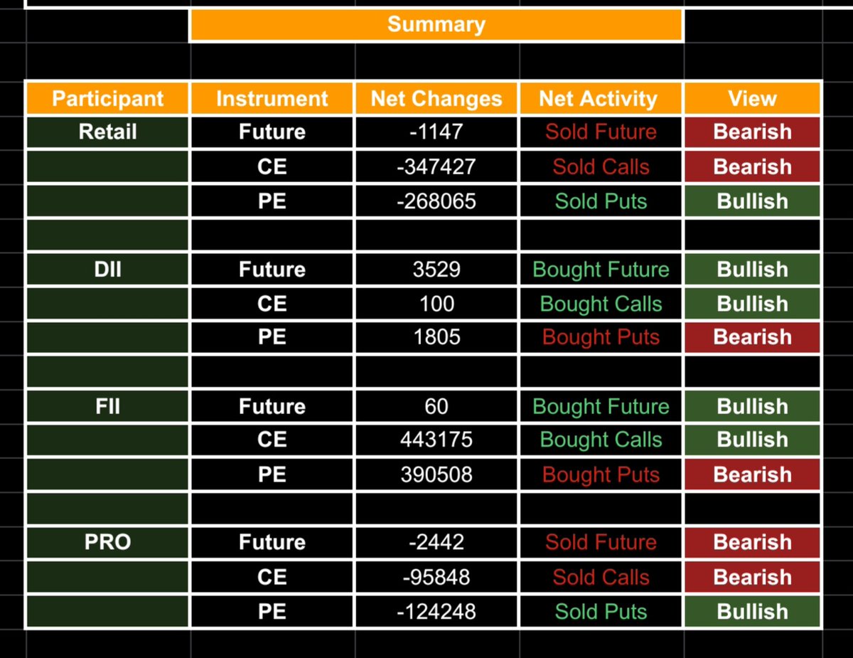 For 26 April 2024
(Education Purpose Only)
Support and Resistance Levels of
#Nifty50 #banknifty #finnifty
#fiidata
EOD Data 25 April 2024
Retail Mix to Bearish🐻🐂
DII Mix to Bearish🐂🐻
FII Mix to Bullish🐂🐻
Pro Mix to Bullish🐻🐂
Like and share if its helpfull 🙏🙏🙏