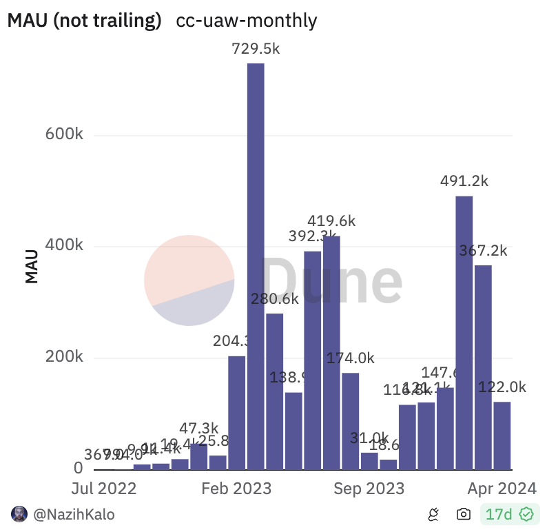 16/ Let's look at @cyberconnecthq (lattice portco) They are consistently seeing 100K's MAU's across their social products This is more than most generalized L2's!