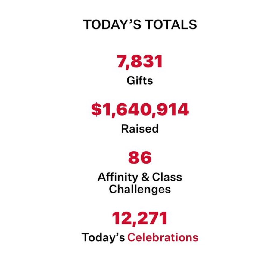 @WabashFB what an amazing day of giving! 1.6M raised in ONE DAY. No one cares about their school like @WabashCollege alumni