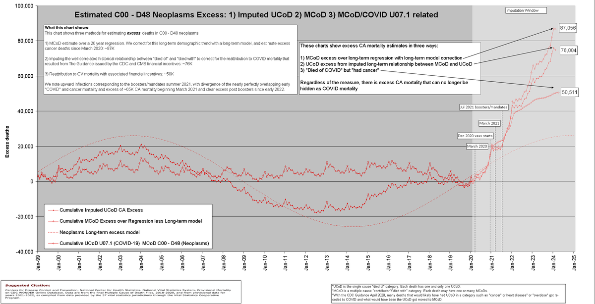 Excess CA mortality coded as COVID for years. Those efforts have fallen flat for well over two years now, as despite those efforts, nowhere near enough people are 'dying of COVID' anymore. This shows in the clear divergence of 'died of COVID but had CA.' Receipts in reply.