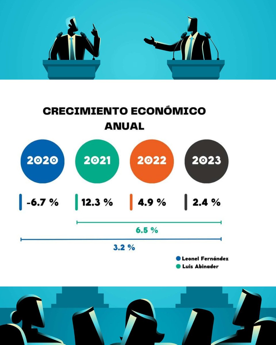♟️  |#PartidosDL | Luis Abinader y Leonel Fernández discutieron por los datos de crecimiento económico del país

🔗ow.ly/OHoT50RoxXh

#DiarioLibre #LuisAbinader #LeonelFernández #Datos