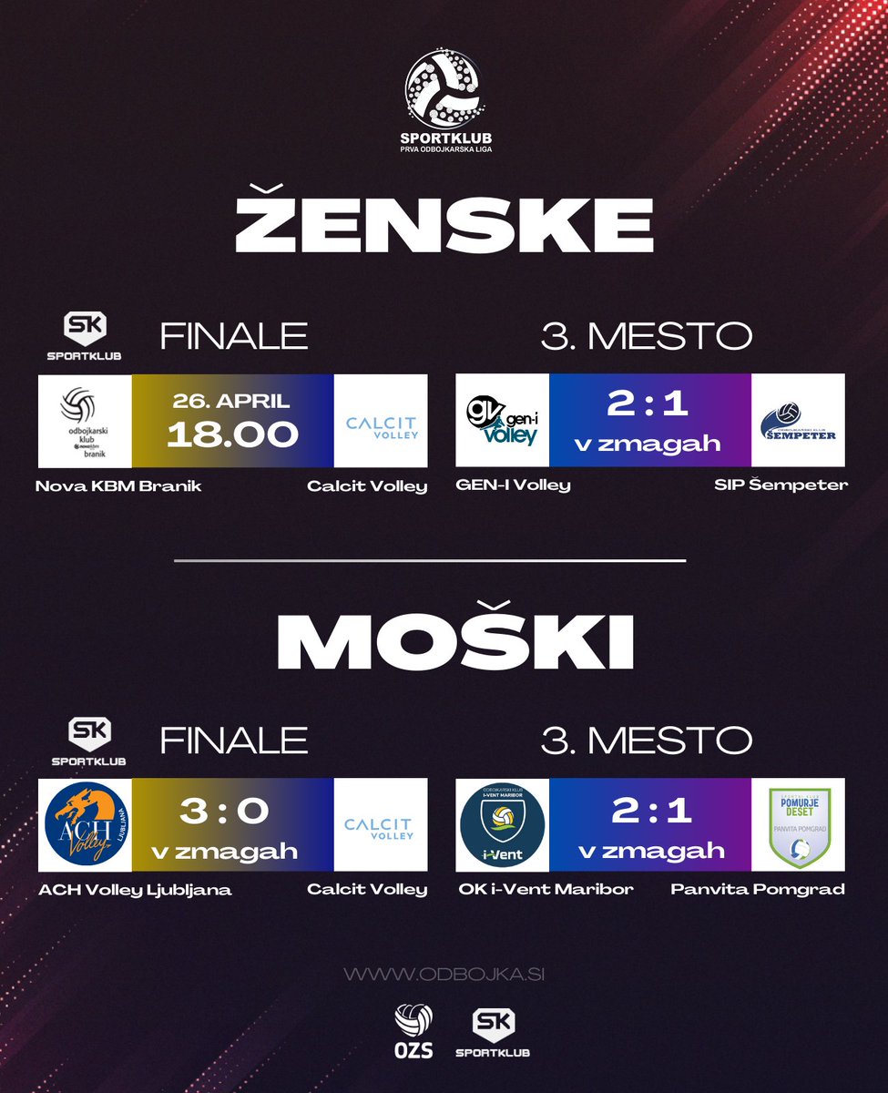 🏆🇸🇮🏐 Sezona 2023/24 Sportklub prve lige je tik pred zaključkom. Odprto ostaja le še vprašanje, katera ekipa bo osvojila naslov pri ženskah. V petek ob 18. uri se bosta na četrti tekmi finala pomerili Nova KBM Branik in Calcit Volley. 📺 Prenos bo na Sportklubu. #Volleyball