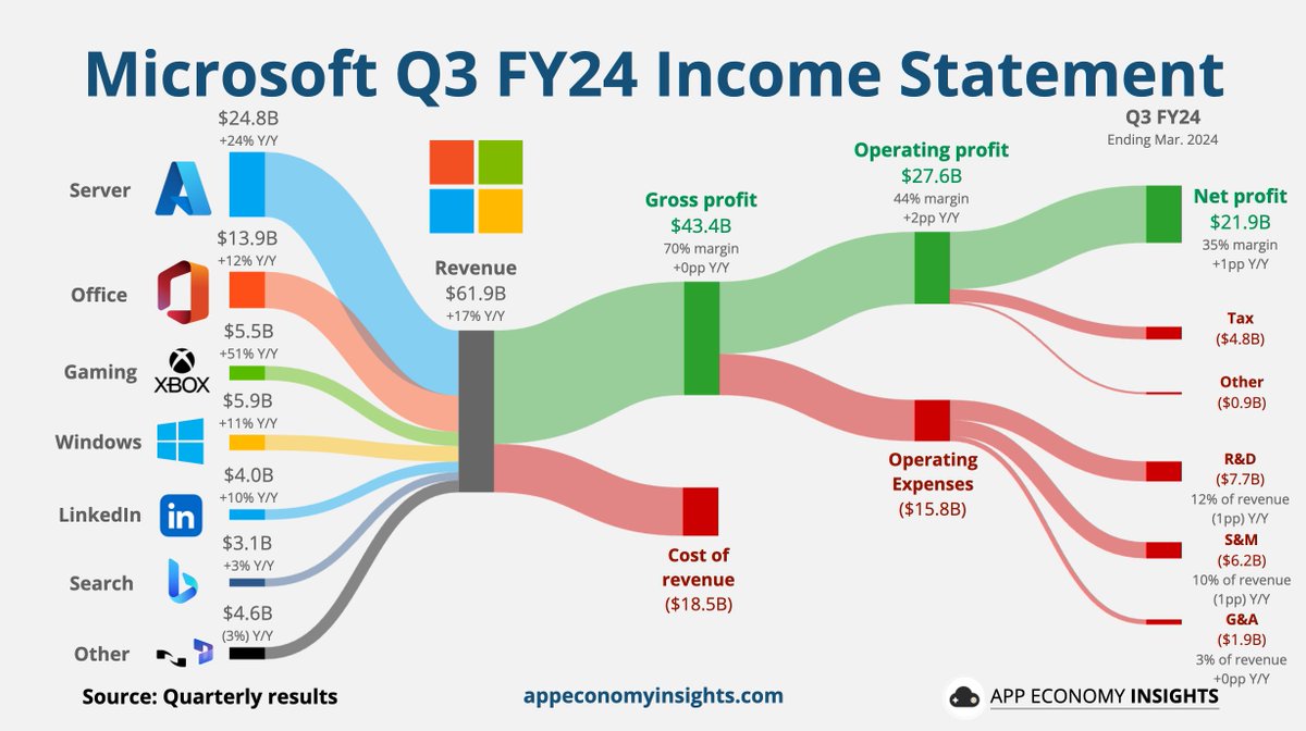 $MSFT Microsoft Q3 FY24 (ending in March):

• Revenue +17% Y/Y to $61.9B ($1.0B beat).
• Gross margin 70% (+0pp Y/Y) 
• Operating margin 44% (+2pp Y/Y).
• EPS $2.94 ($0.11 beat).

☁️ Azure +31% fx neutral.