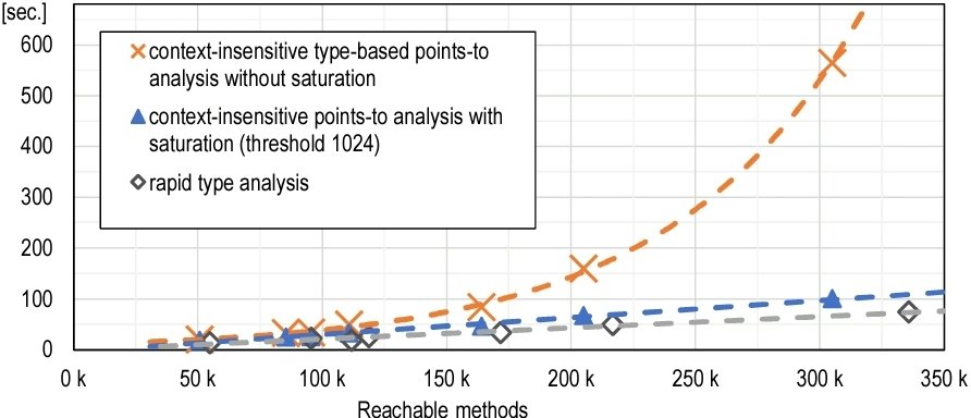 It's finally out!
Teaser: Linearly scalable and sound, yet precise, static analysis for Java.
Spoiler: Analyzing @springframework PetClinic 5x faster!

Link to PDF: codrutstancu.com/pldi24main-p25…
#PLDI2024