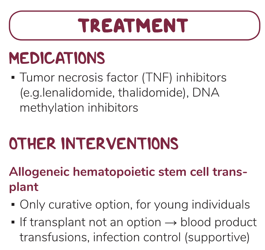 Myelodysplastic Syndrome - group of disorders caused by poorly formed or dysfunctional blood cells, often characterized by hypercellular marrow with ineffective hematopoiesis in all lineages (RBC, WBC & platelets)